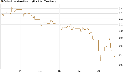 Call auf Lockheed Martin [UBS AG (London)] Chart