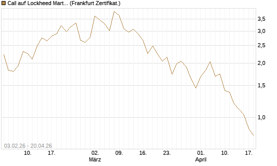 Call auf Lockheed Martin [UBS AG (London)] Chart