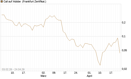 Call auf Adobe [UBS AG (London)] Chart