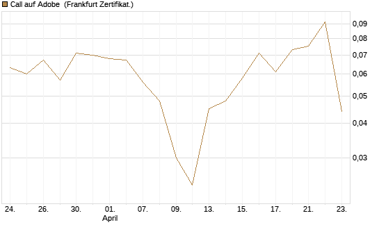 Call auf Adobe [UBS AG (London)] Chart