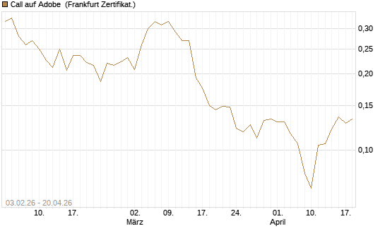 Call auf Adobe [UBS AG (London)] Chart