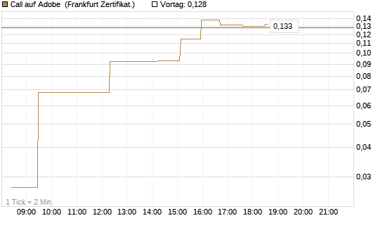 Call auf Adobe [UBS AG (London)] Chart