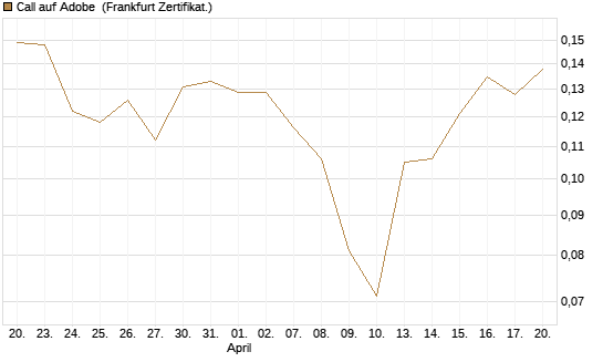 Call auf Adobe [UBS AG (London)] Chart