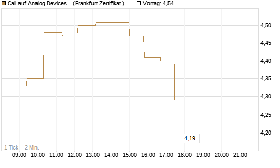 Call auf Analog Devices [UBS AG (London)] Chart