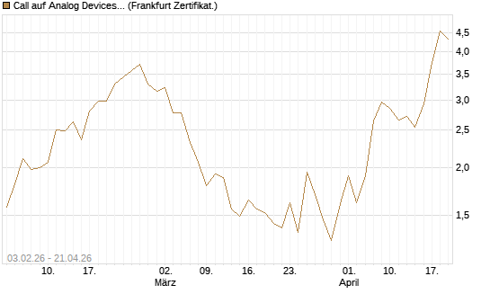 Call auf Analog Devices [UBS AG (London)] Chart