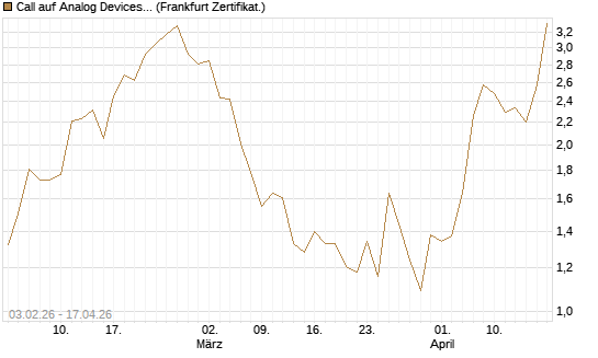 Call auf Analog Devices [UBS AG (London)] Chart