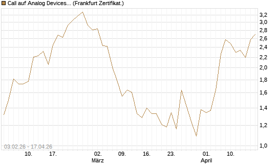 Call auf Analog Devices [UBS AG (London)] Chart
