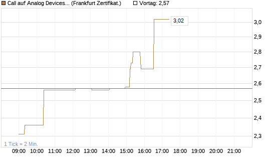 Call auf Analog Devices [UBS AG (London)] Chart