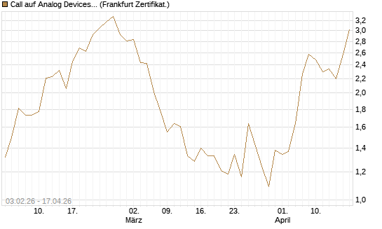Call auf Analog Devices [UBS AG (London)] Chart