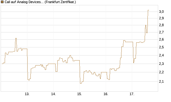 Call auf Analog Devices [UBS AG (London)] Chart