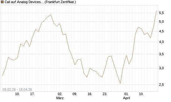 Call auf Analog Devices [UBS AG (London)] Chart