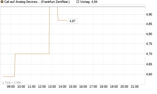 Call auf Analog Devices [UBS AG (London)] Chart