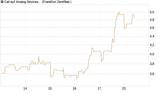 Call auf Analog Devices [UBS AG (London)] Chart