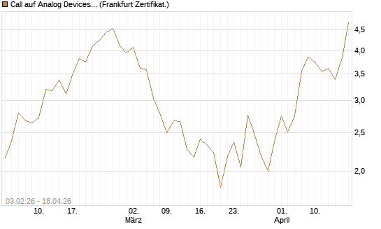 Call auf Analog Devices [UBS AG (London)] Chart