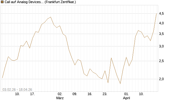 Call auf Analog Devices [UBS AG (London)] Chart