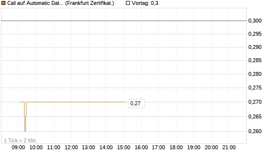 Call auf Automatic Data Processing [UBS AG (London)] Chart