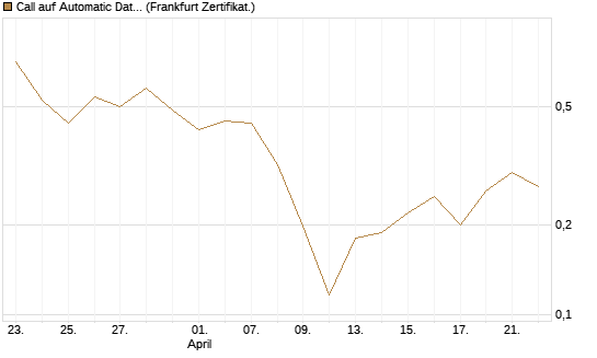 Call auf Automatic Data Processing [UBS AG (London)] Chart