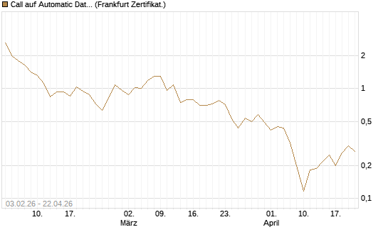 Call auf Automatic Data Processing [UBS AG (London)] Chart