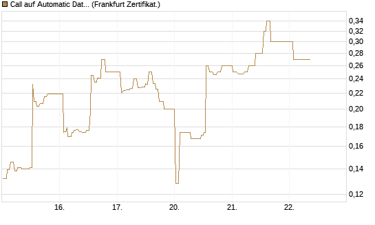 Call auf Automatic Data Processing [UBS AG (London)] Chart