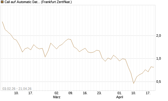 Call auf Automatic Data Processing [UBS AG (London)] Chart