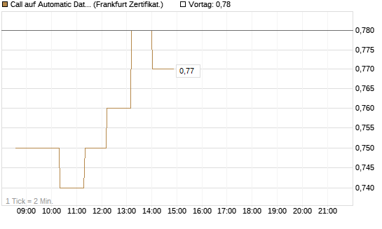 Call auf Automatic Data Processing [UBS AG (London)] Chart