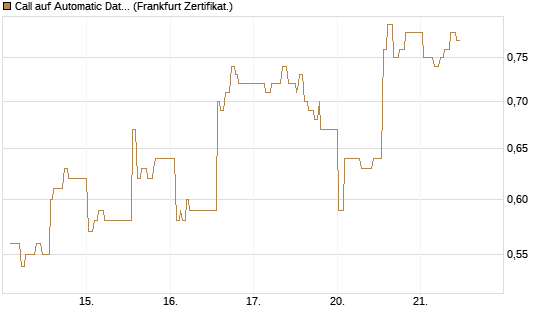 Call auf Automatic Data Processing [UBS AG (London)] Chart