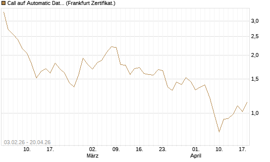 Call auf Automatic Data Processing [UBS AG (London)] Chart