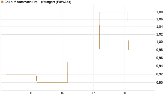 Call auf Automatic Data Processing [UBS AG (London)] Chart