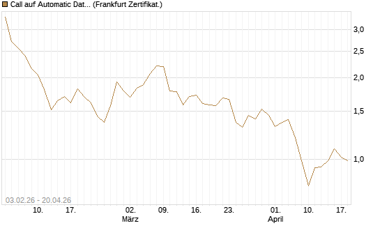 Call auf Automatic Data Processing [UBS AG (London)] Chart