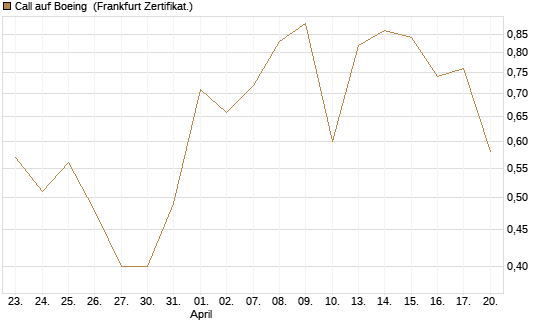 Call auf Boeing [UBS AG (London)] Chart