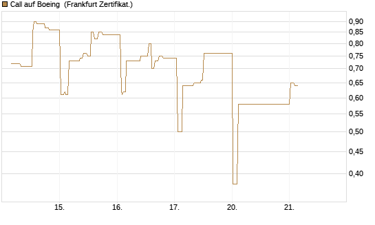 Call auf Boeing [UBS AG (London)] Chart