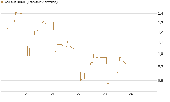 Call auf Bilibili [UBS AG (London)] Chart