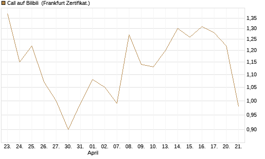Call auf Bilibili [UBS AG (London)] Chart