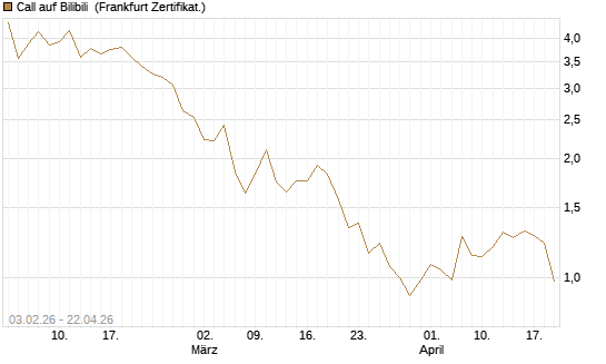 Call auf Bilibili [UBS AG (London)] Chart