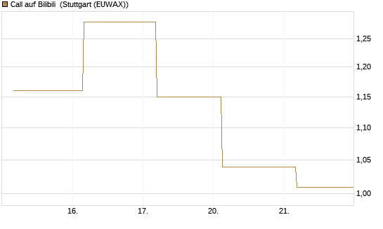 Call auf Bilibili [UBS AG (London)] Chart