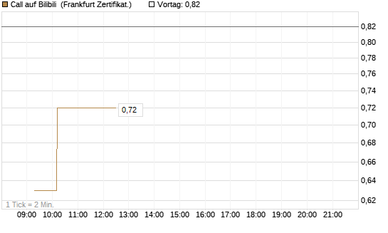 Call auf Bilibili [UBS AG (London)] Chart