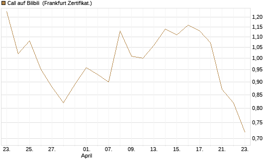 Call auf Bilibili [UBS AG (London)] Chart