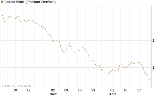 Call auf Bilibili [UBS AG (London)] Chart