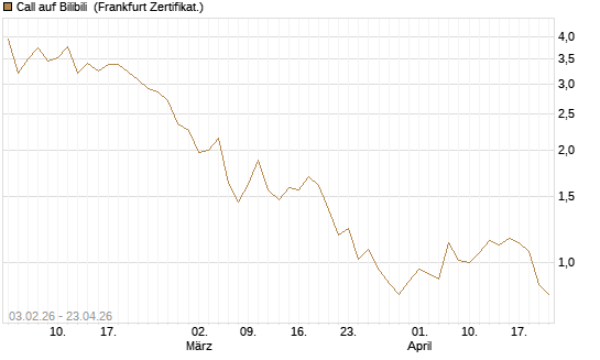 Call auf Bilibili [UBS AG (London)] Chart