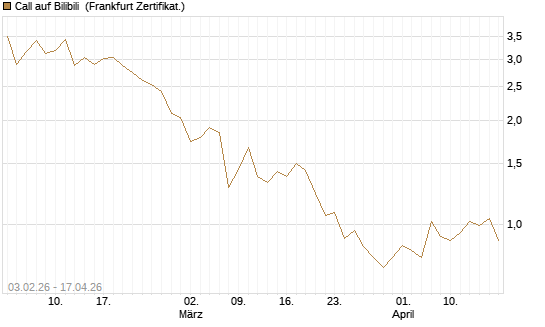 Call auf Bilibili [UBS AG (London)] Chart