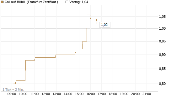 Call auf Bilibili [UBS AG (London)] Chart