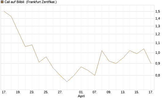 Call auf Bilibili [UBS AG (London)] Chart