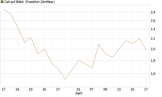 Call auf Bilibili [UBS AG (London)] Chart