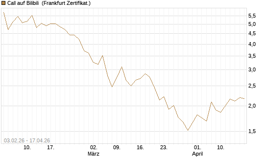 Call auf Bilibili [UBS AG (London)] Chart