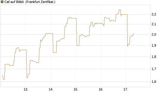Call auf Bilibili [UBS AG (London)] Chart
