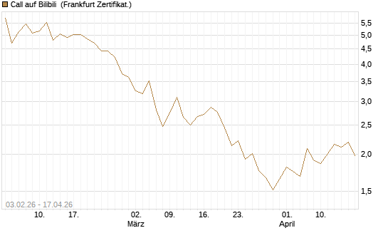 Call auf Bilibili [UBS AG (London)] Chart