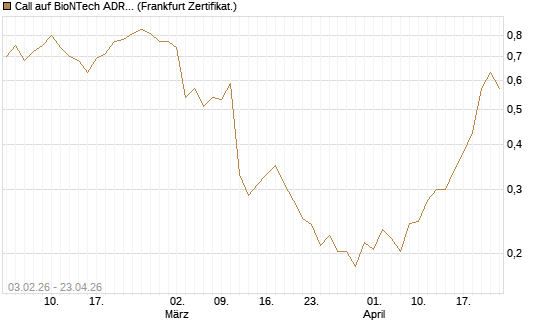 Call auf BioNTech ADR [UBS AG (London)] Chart