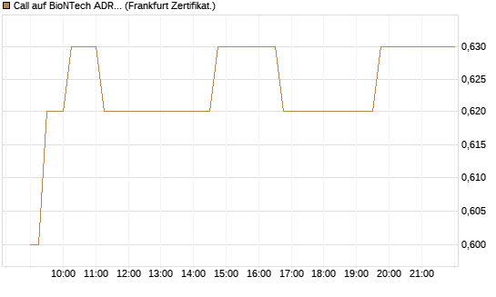 Call auf BioNTech ADR [UBS AG (London)] Chart