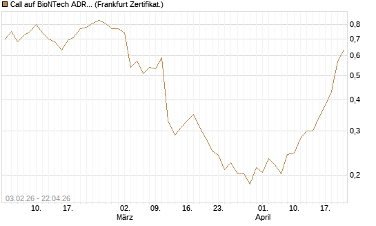 Call auf BioNTech ADR [UBS AG (London)] Chart