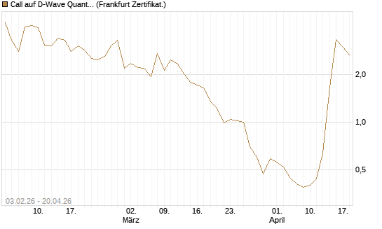 Call auf D-Wave Quantum Systems Inc [UBS AG (London)] Chart